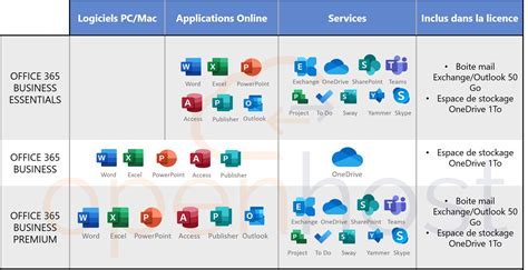 comparer les plans business office 365.